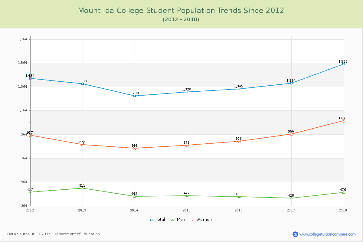 Mount Ida College Enrollment Trends Chart