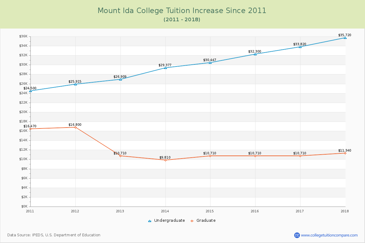 Mount Ida College Tuition & Fees Changes Chart