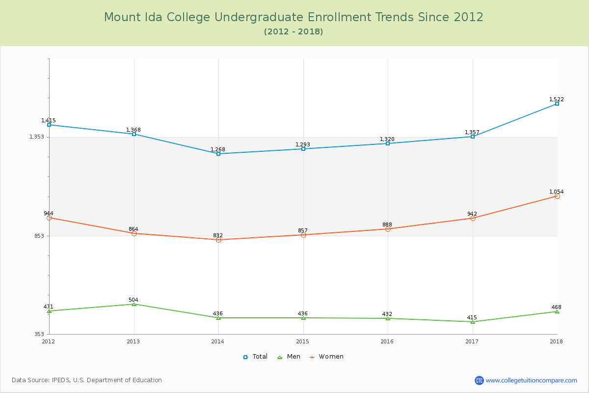Mount Ida College Undergraduate Enrollment Trends Chart
