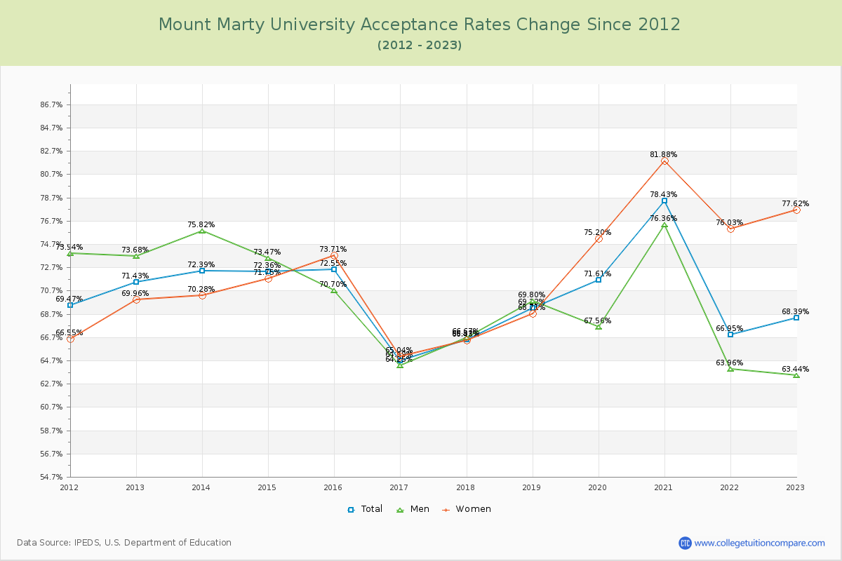 Mount Marty University Acceptance Rate Changes Chart
