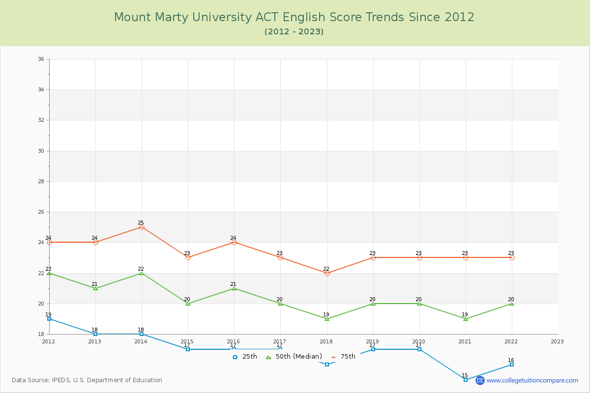 Mount Marty University ACT English Trends Chart