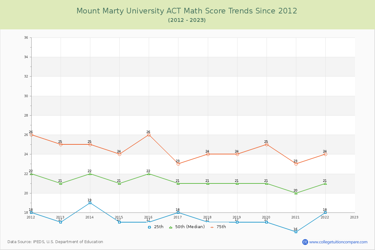 Mount Marty University ACT Math Score Trends Chart