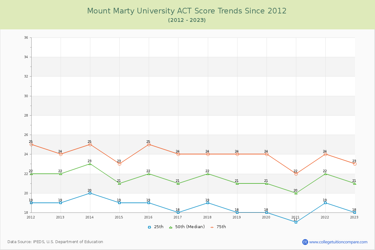Mount Marty University ACT Score Trends Chart