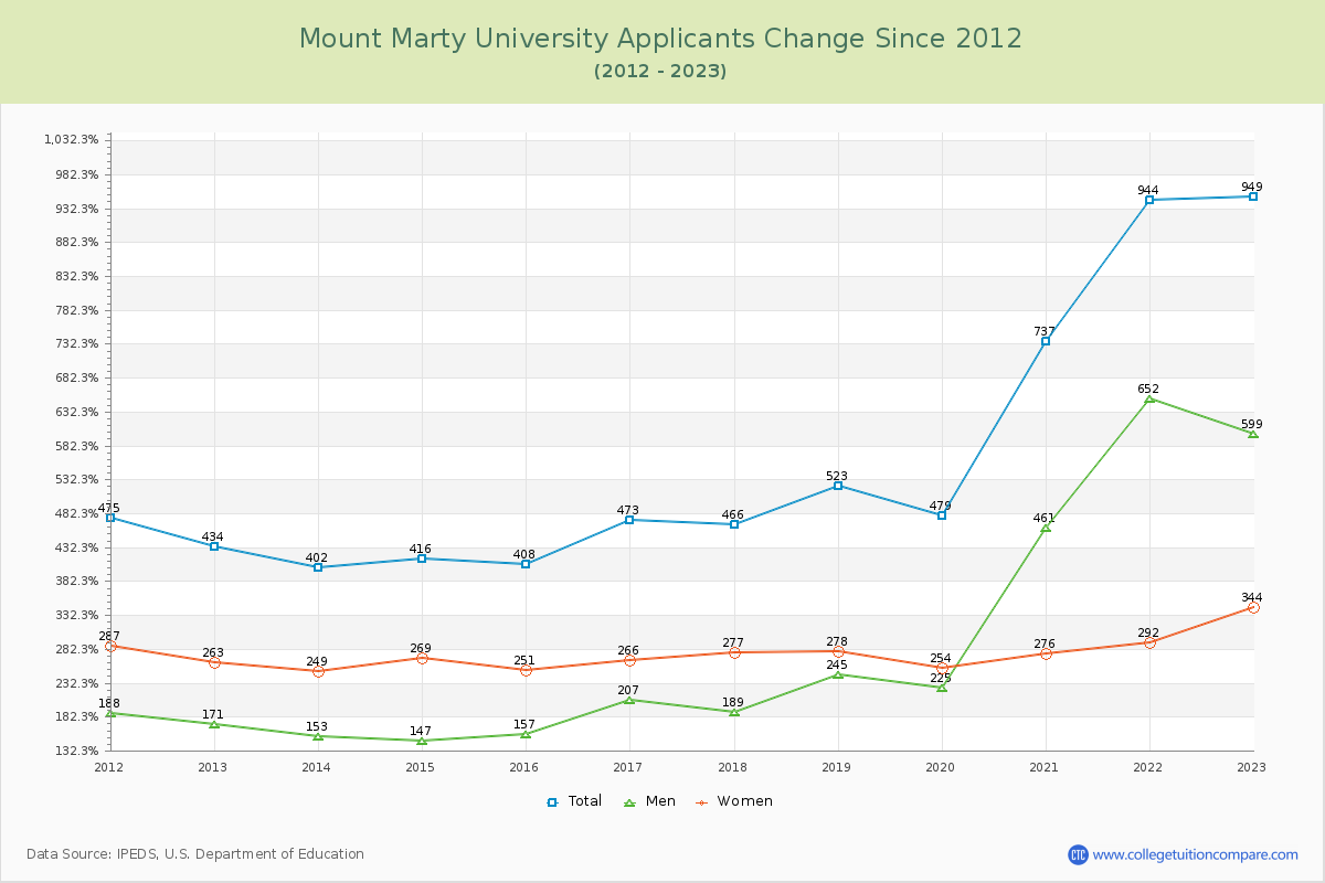 Mount Marty University Number of Applicants Changes Chart