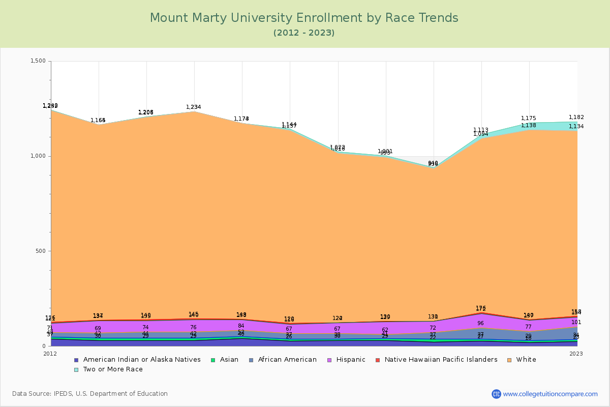 Mount Marty University Enrollment by Race Trends Chart