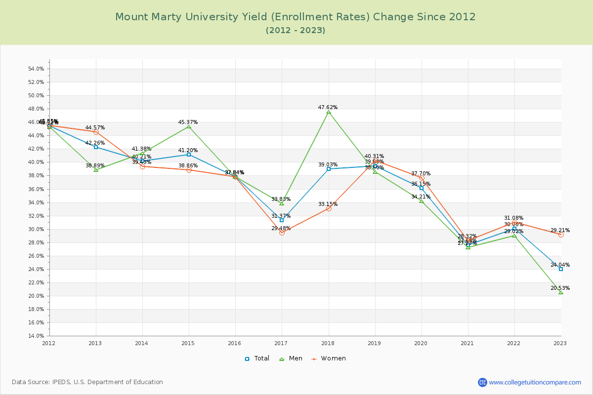 Mount Marty University Yield (Enrollment Rate) Changes Chart