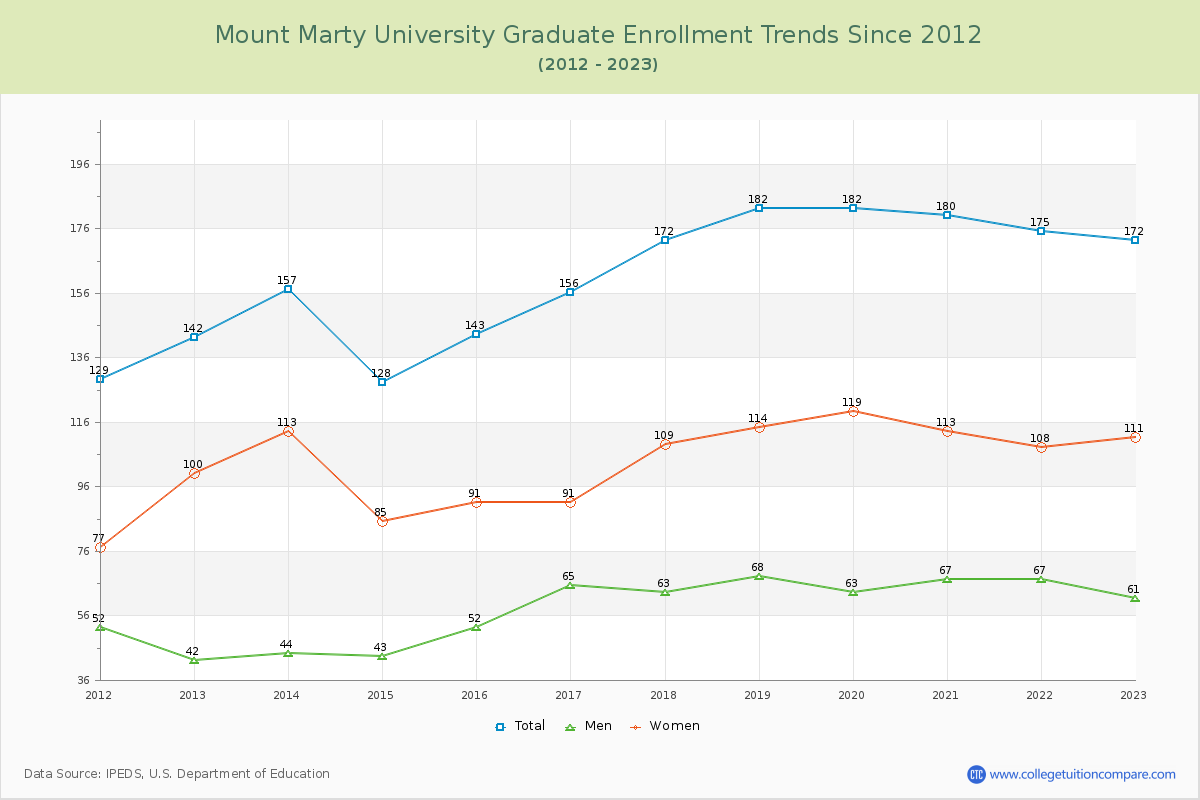 Mount Marty University Graduate Enrollment Trends Chart