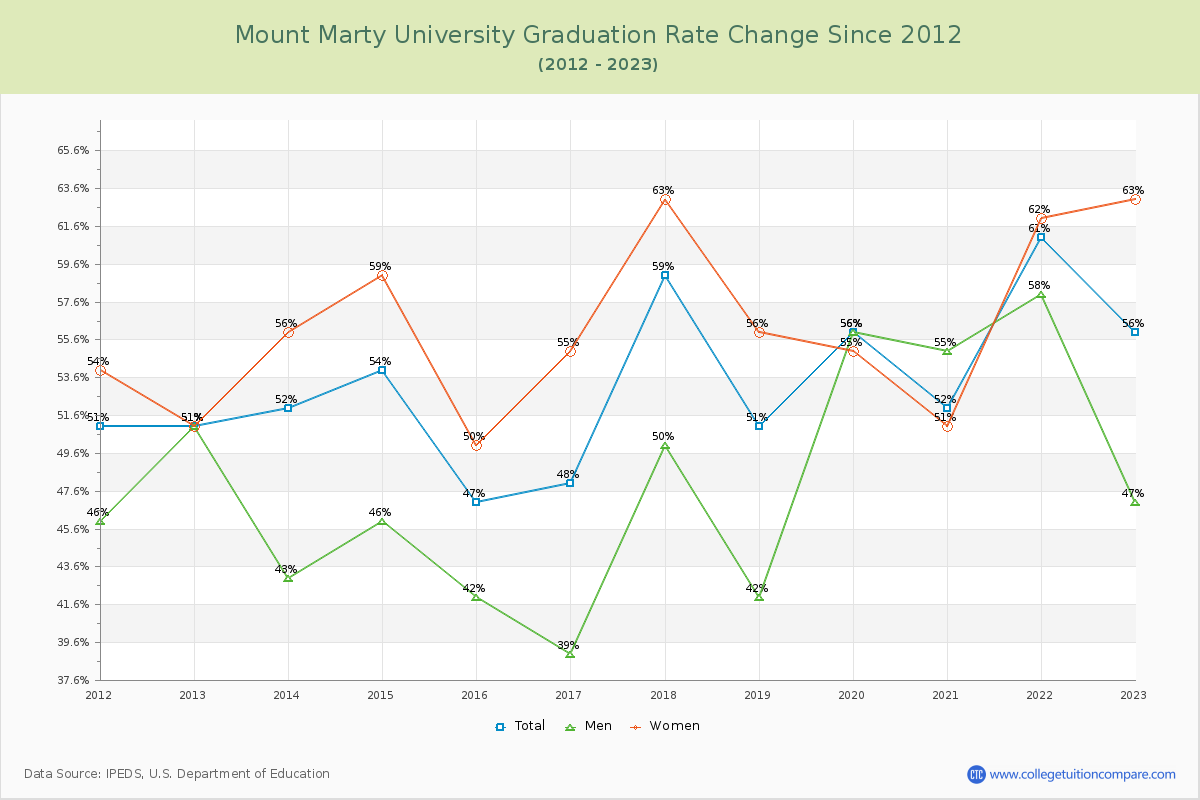Mount Marty University Graduation Rate Changes Chart