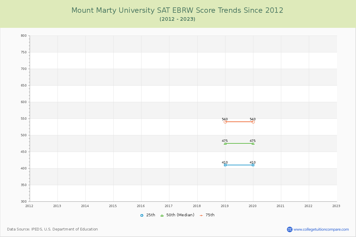 Mount Marty University SAT EBRW (Evidence-Based Reading and Writing) Trends Chart