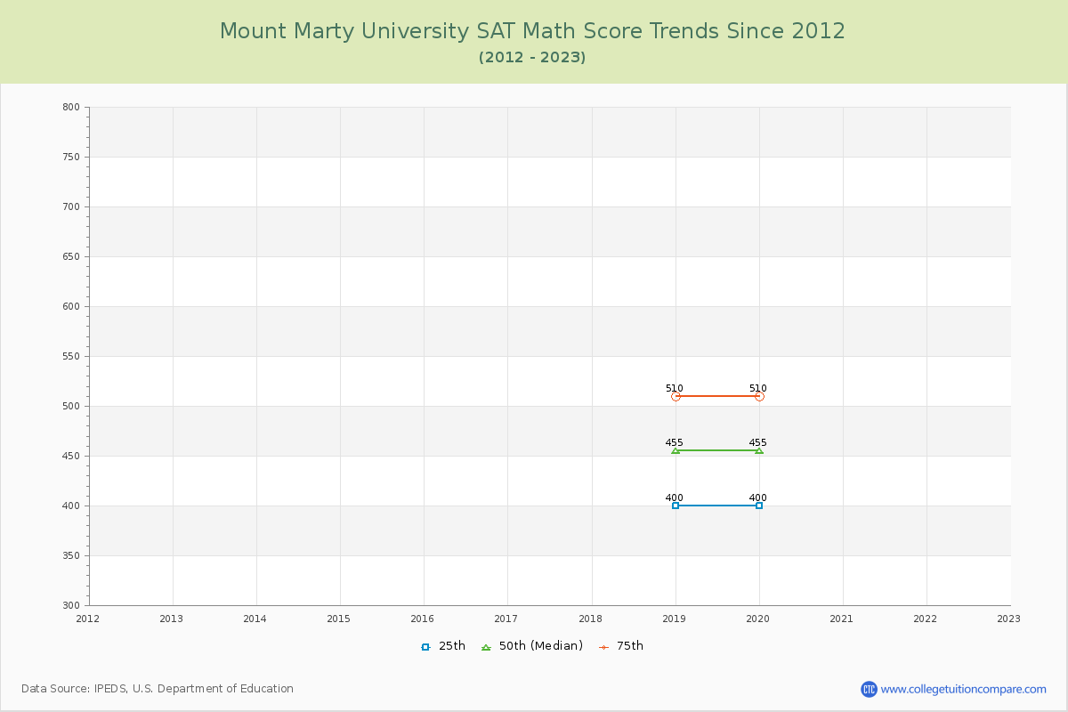 Mount Marty University SAT Math Score Trends Chart