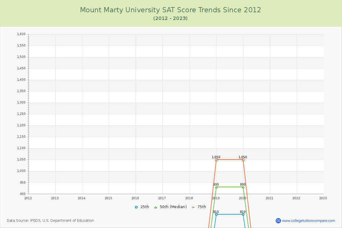 Mount Marty University SAT Score Trends Chart