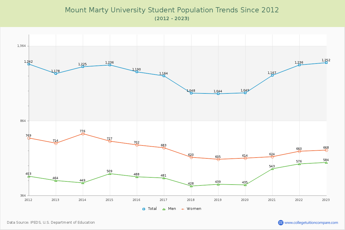 Mount Marty University Enrollment Trends Chart