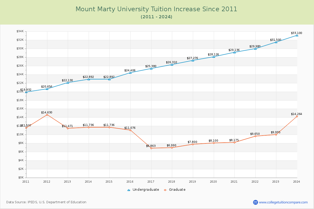 Mount Marty University Tuition & Fees Changes Chart
