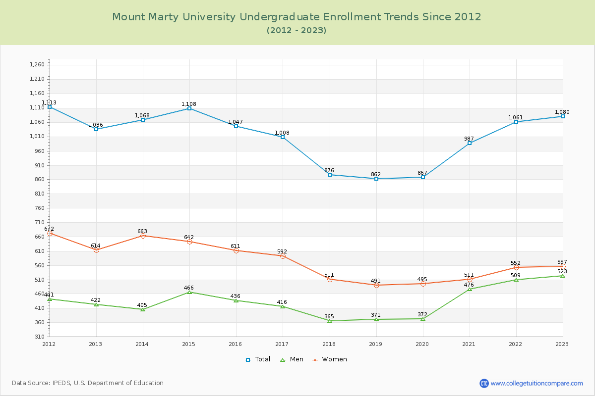 Mount Marty University Undergraduate Enrollment Trends Chart