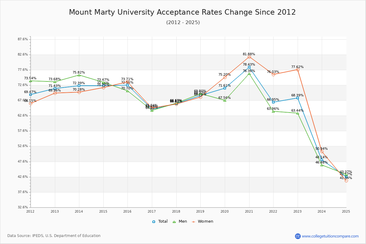 Mount Marty University Acceptance Rate Trends Over Time - Historical Admission Rate Data Visualization Chart