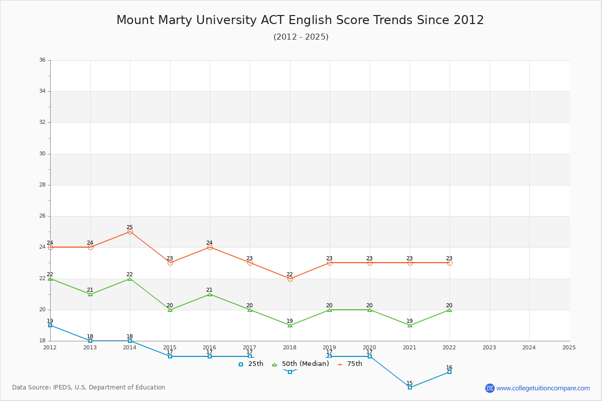 Mount Marty University ACT English Trends Chart