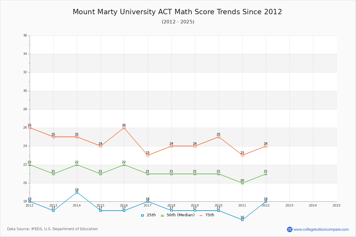 Mount Marty University ACT Math Score Trends Chart