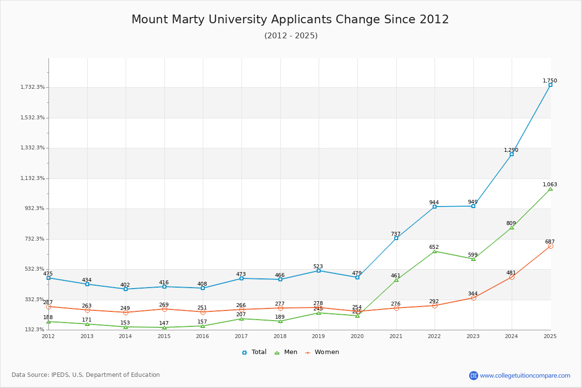 Mount Marty University - 10 Year Applicants, Admissions, and Enrollment Trends Chart