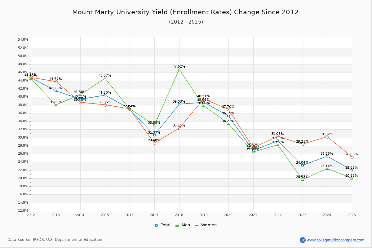 Mount Marty University enrollment rate trends chart showing historical yield changes from 2015 to 2025