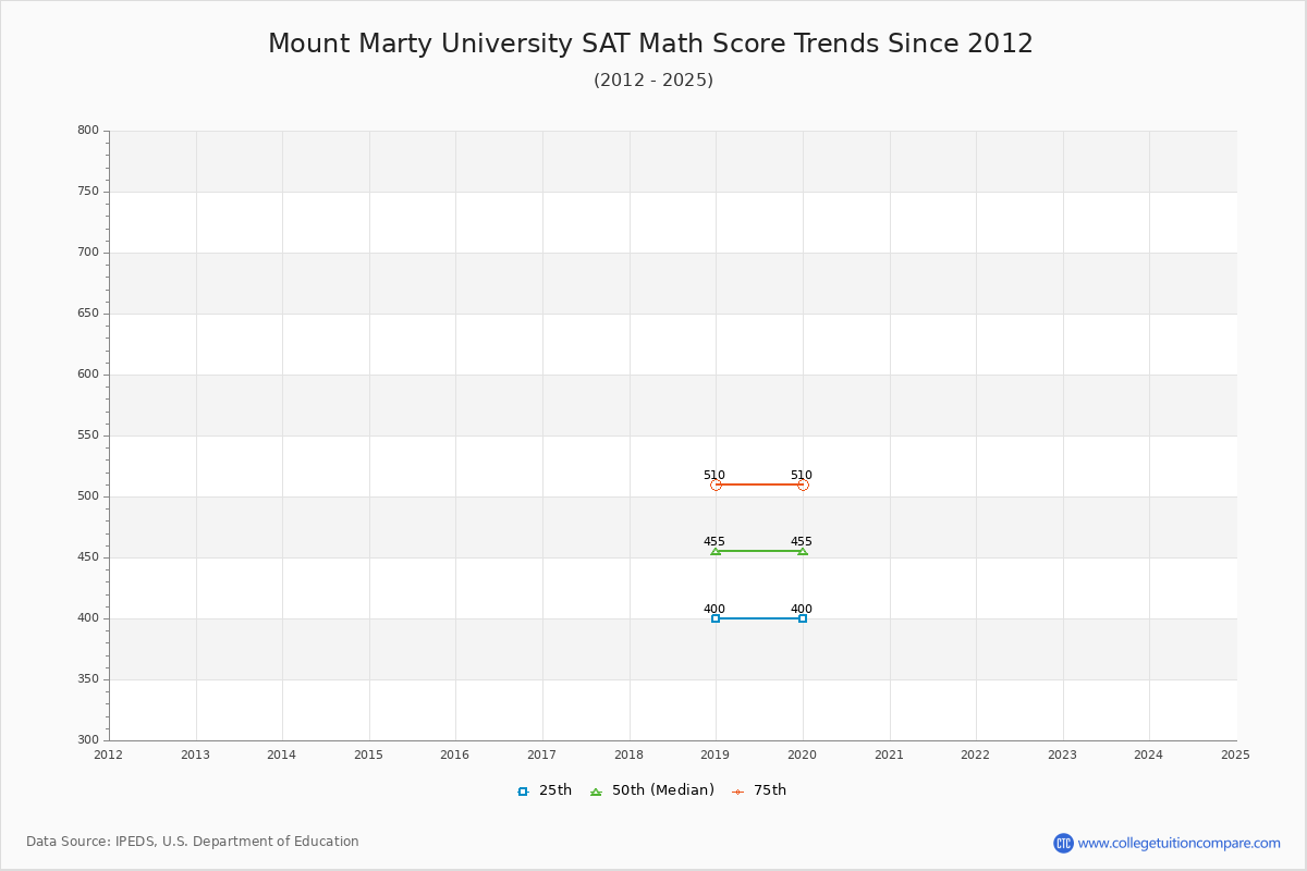 Mount Marty University SAT Math Score Trends Chart