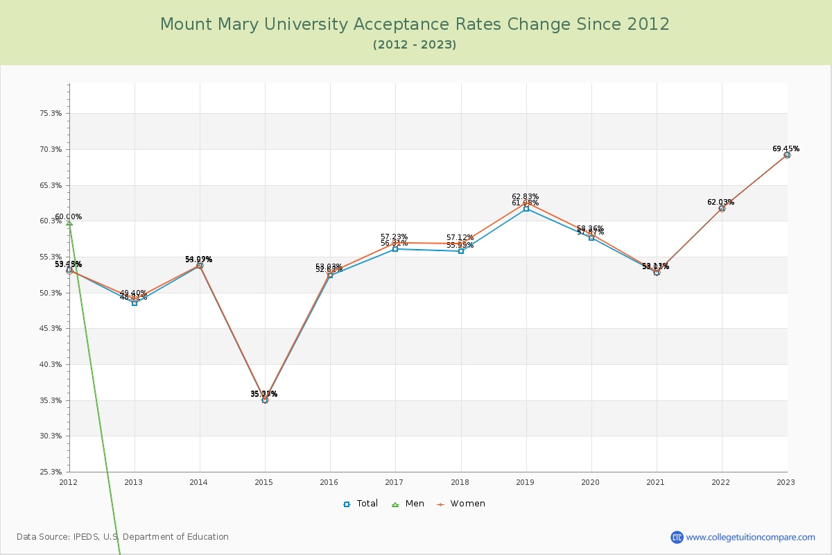 Mount Mary University Acceptance Rate Changes Chart