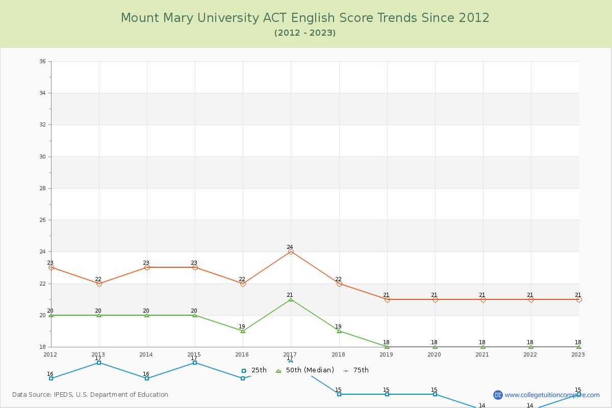 Mount Mary University ACT English Trends Chart