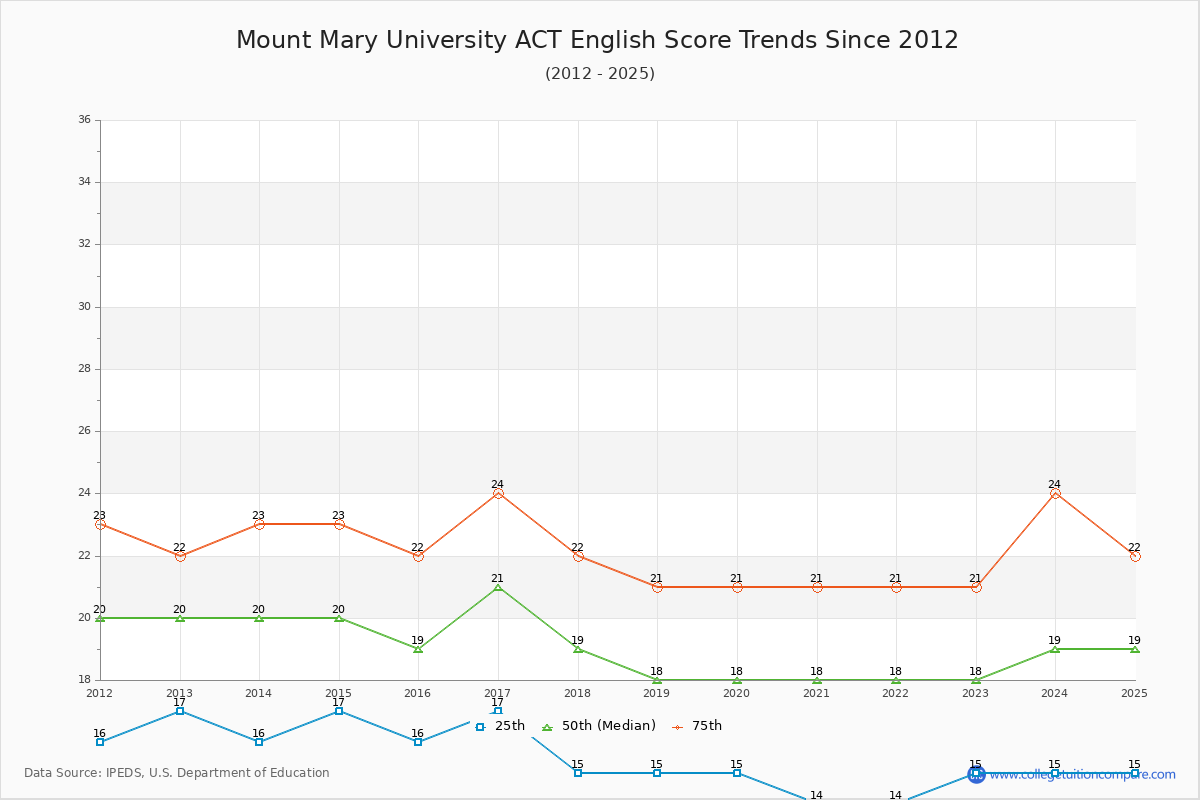 Mount Mary University ACT English Trends Chart