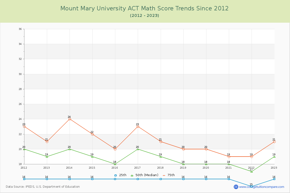Mount Mary University ACT Math Score Trends Chart
