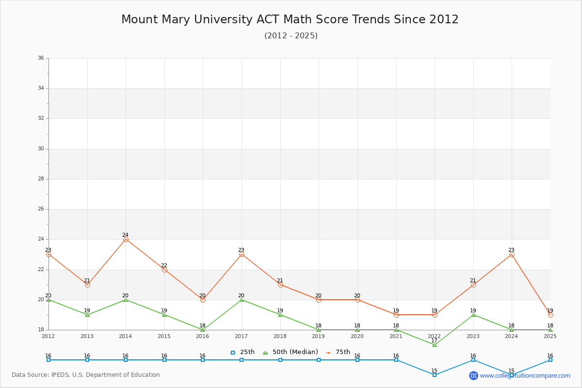 Mount Mary University ACT Math Score Trends Chart