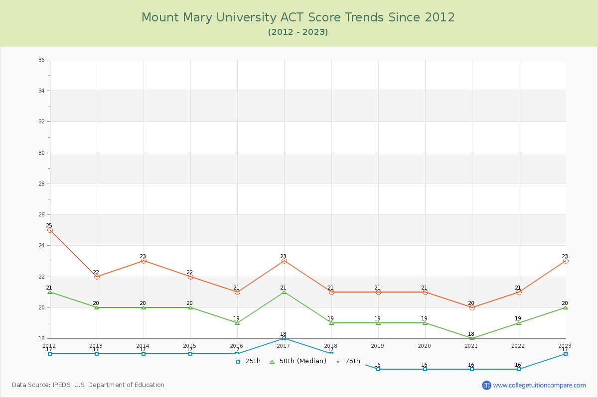 Mount Mary University ACT Score Trends Chart