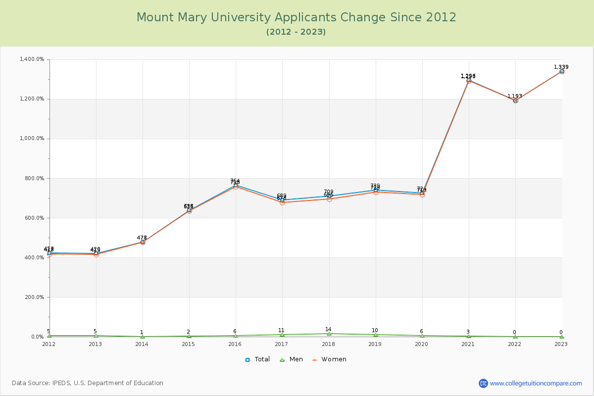 Mount Mary University Number of Applicants Changes Chart