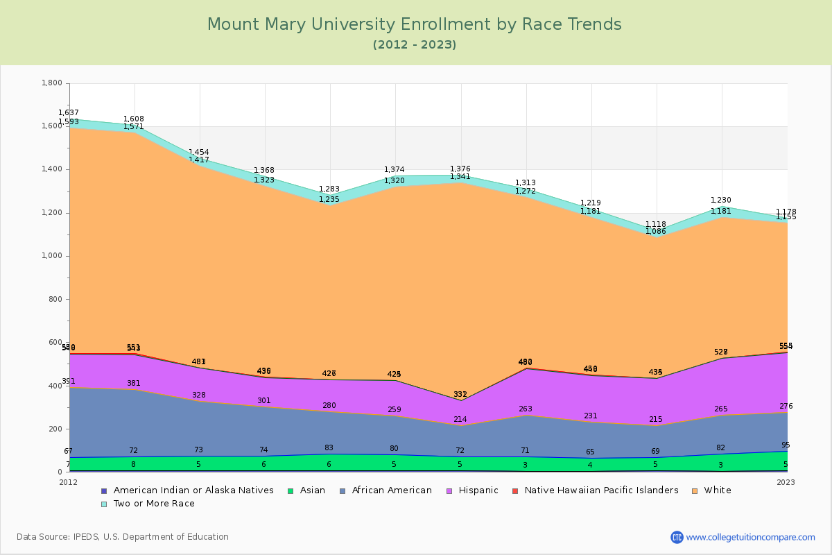Mount Mary University Enrollment by Race Trends Chart