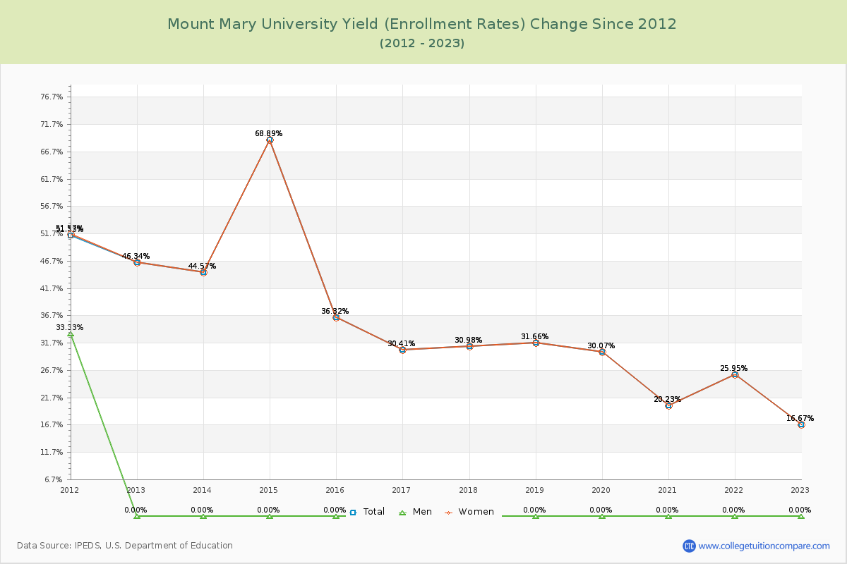 Mount Mary University Yield (Enrollment Rate) Changes Chart