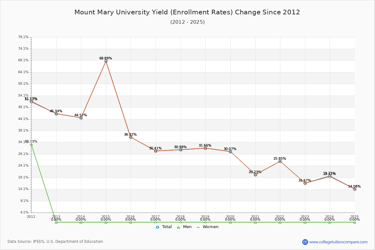 Mount Mary University enrollment rate trends chart showing historical yield changes from 2015 to 2025