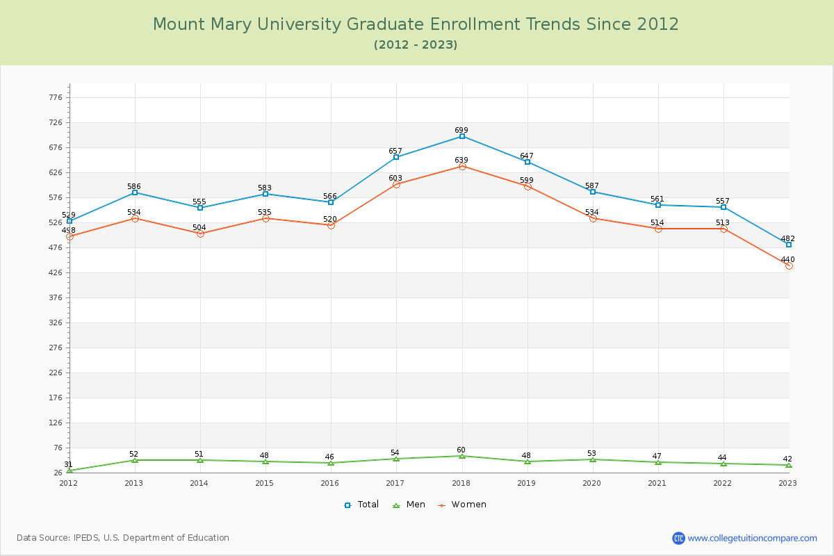 Mount Mary University Graduate Enrollment Trends Chart