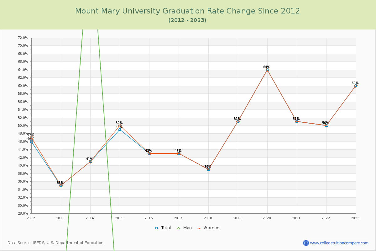Mount Mary University Graduation Rate Changes Chart