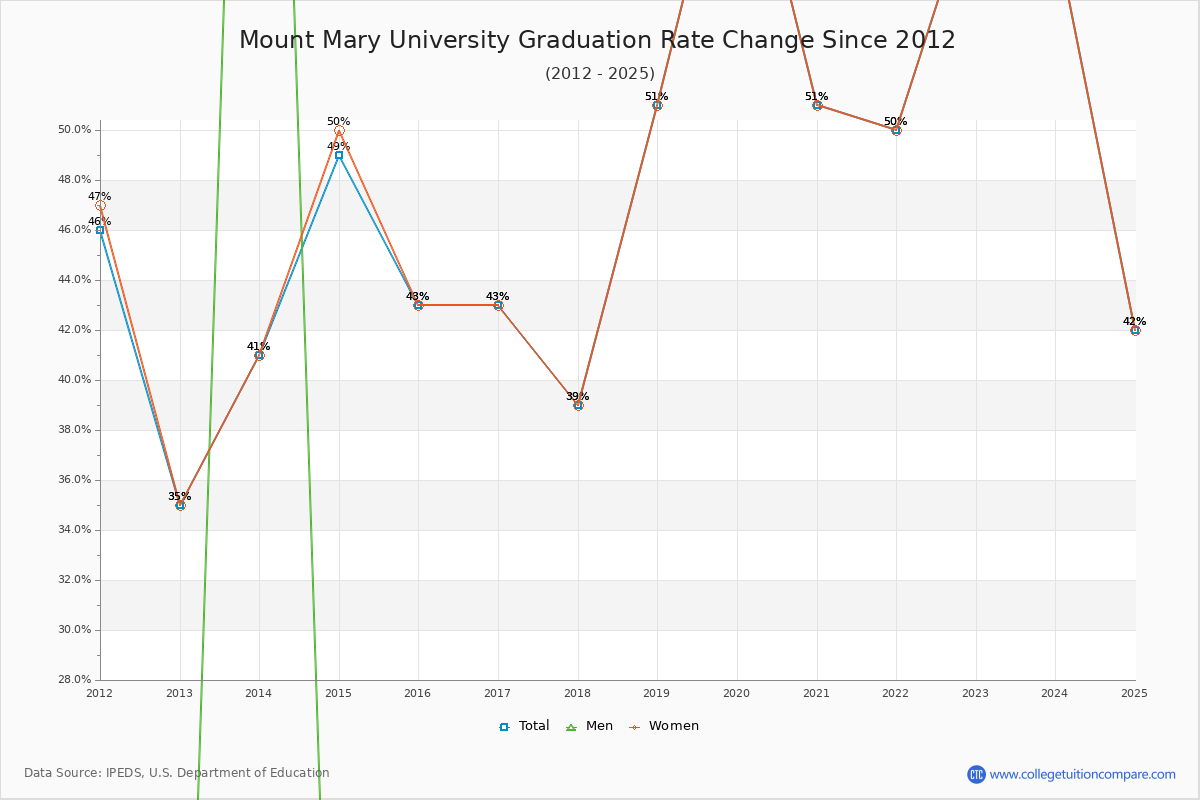 Mount Mary University Graduation Rate Changes Chart