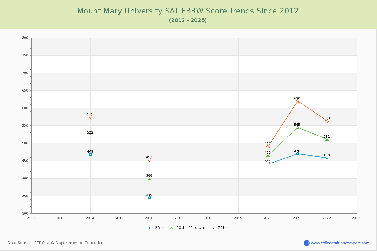 Mount Mary University SAT EBRW (Evidence-Based Reading and Writing) Trends Chart