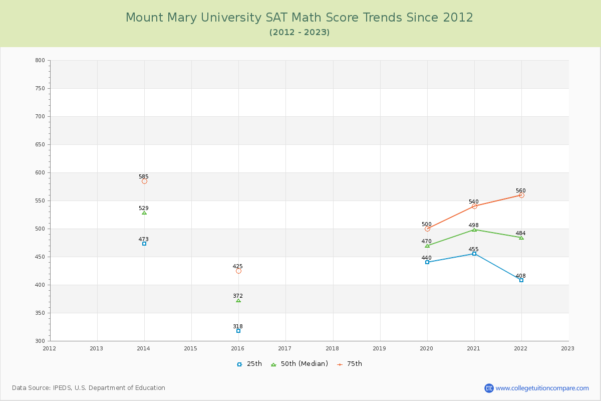 Mount Mary University SAT Math Score Trends Chart