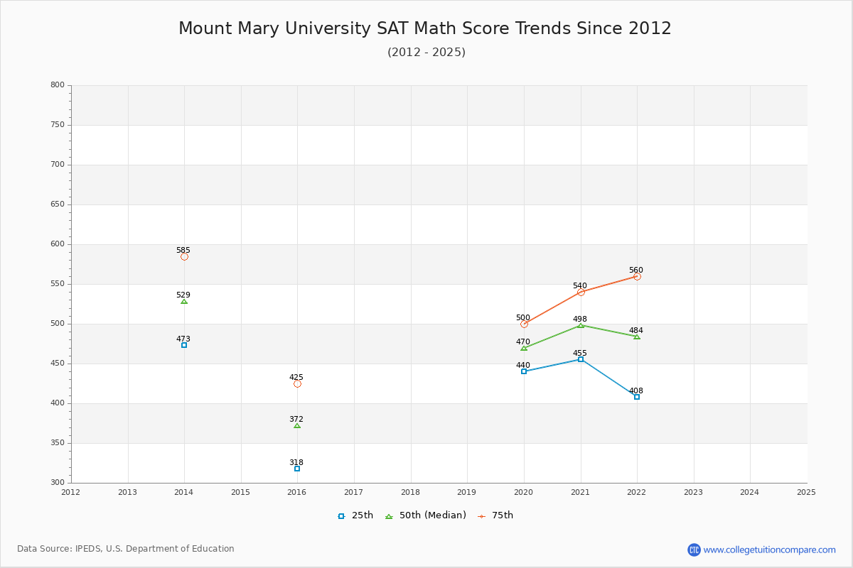 Mount Mary University SAT Math Score Trends Chart