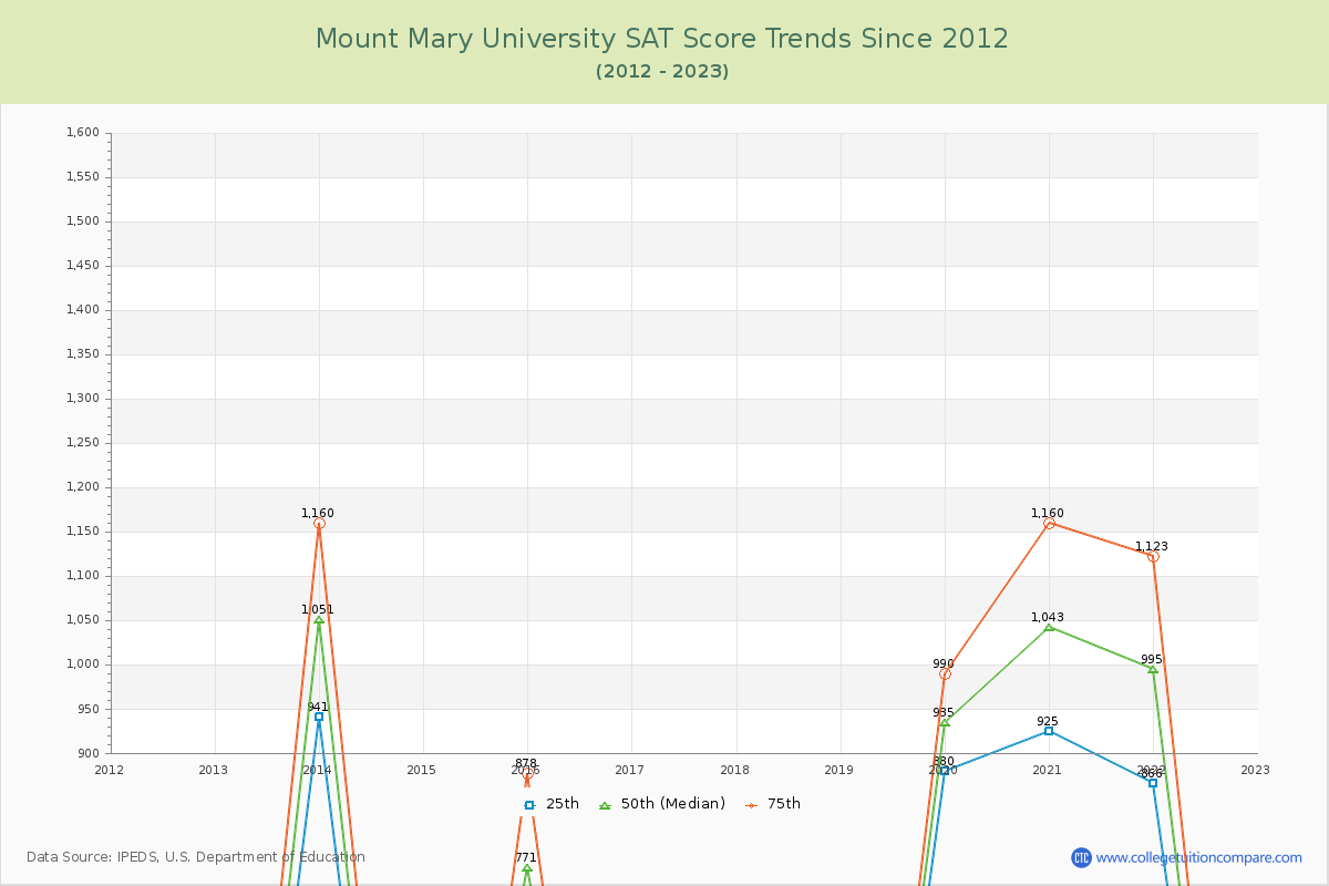 Mount Mary University SAT Score Trends Chart