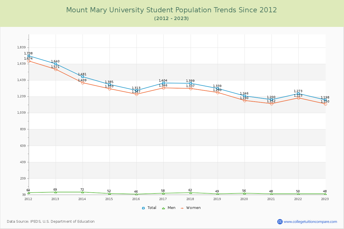Mount Mary University Enrollment Trends Chart