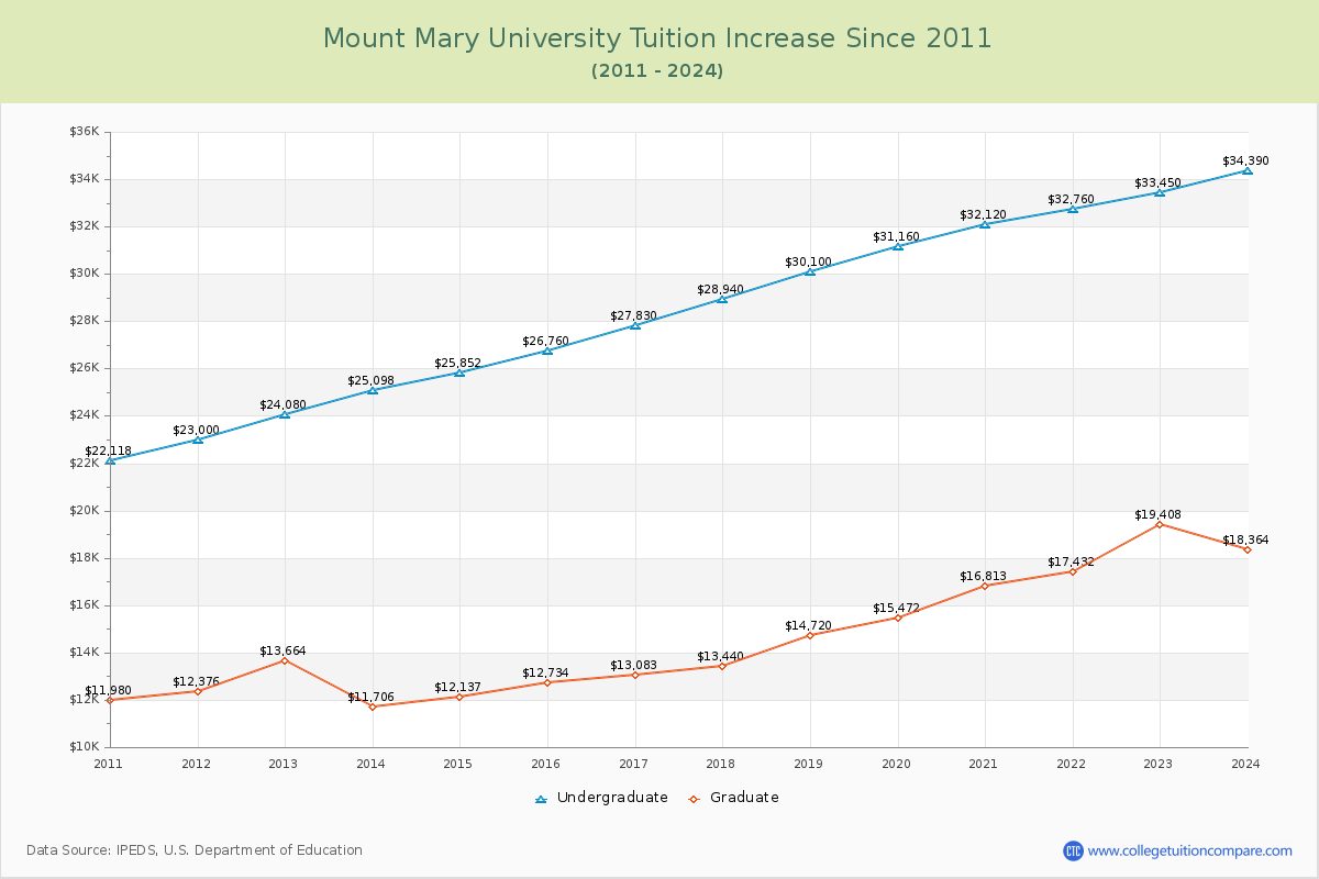Mount Mary University Tuition & Fees Changes Chart