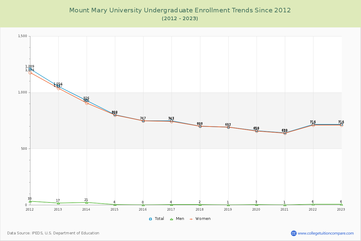 Mount Mary University Undergraduate Enrollment Trends Chart