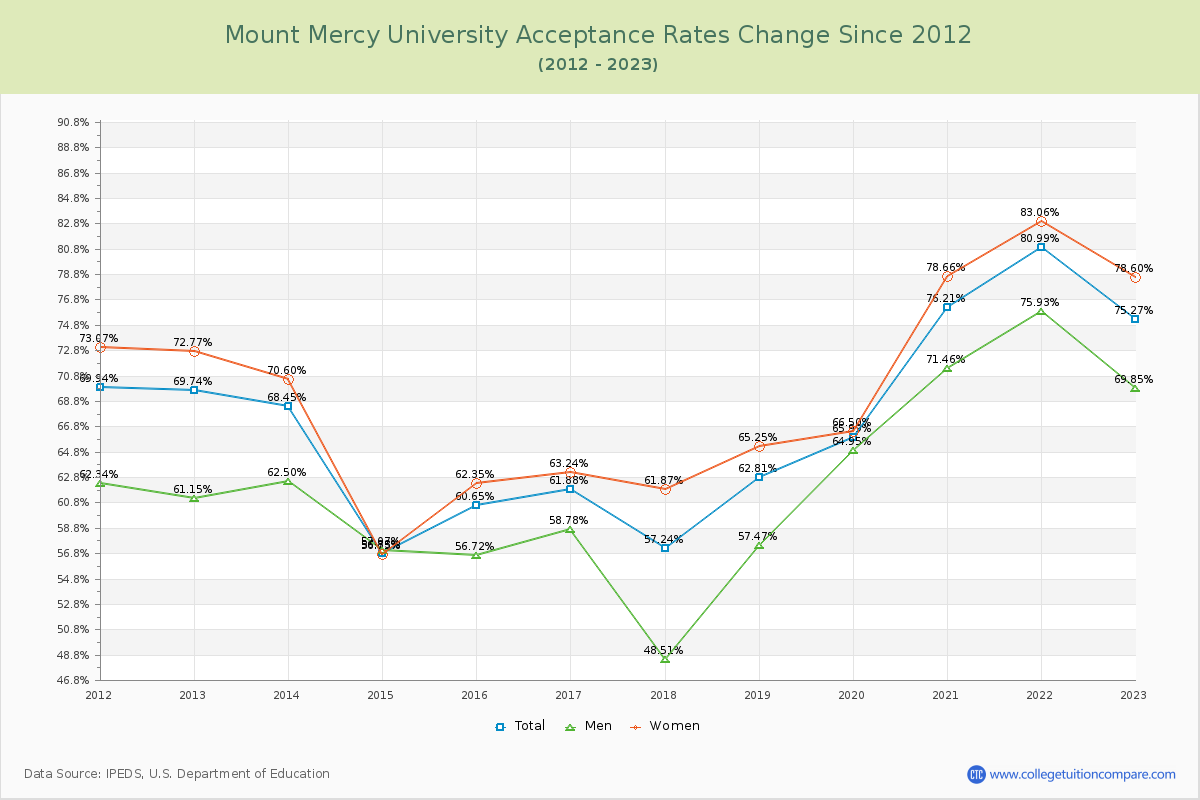 Mount Mercy University Acceptance Rate Changes Chart