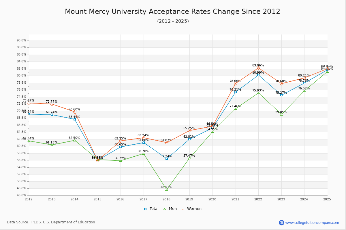 Mount Mercy University Acceptance Rate Trends Over Time - Historical Admission Rate Data Visualization Chart