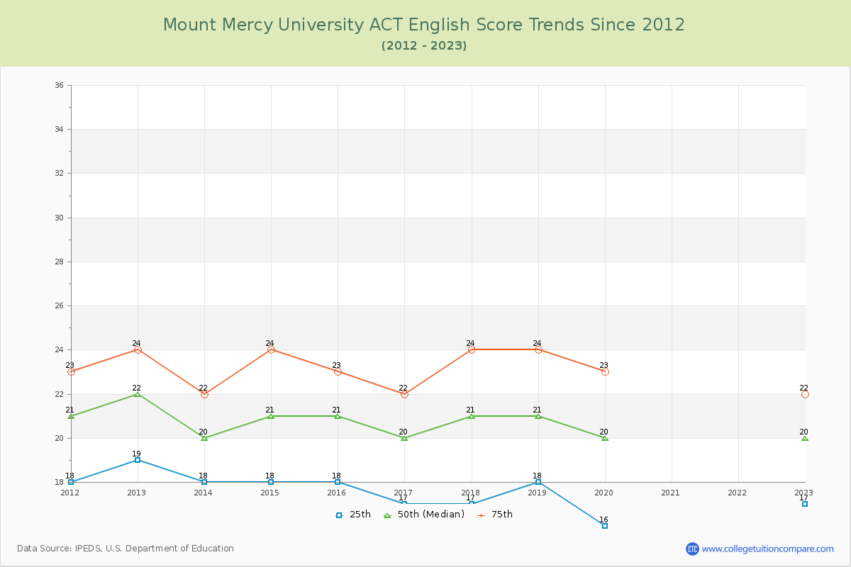 Mount Mercy University ACT English Trends Chart