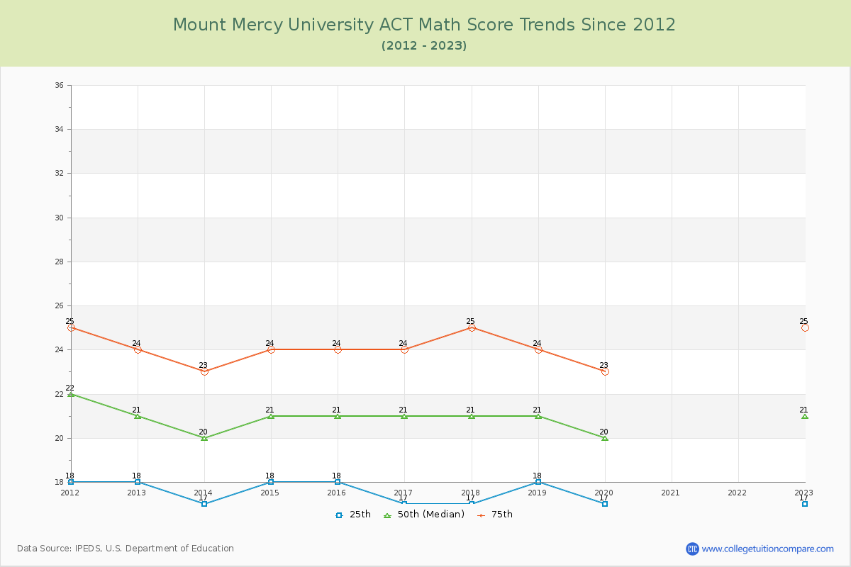 Mount Mercy University ACT Math Score Trends Chart