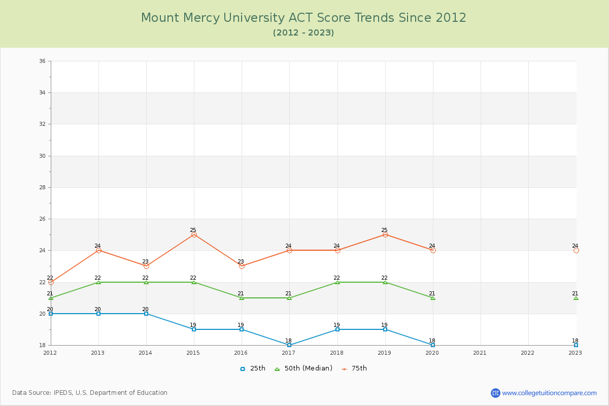 Mount Mercy University ACT Score Trends Chart