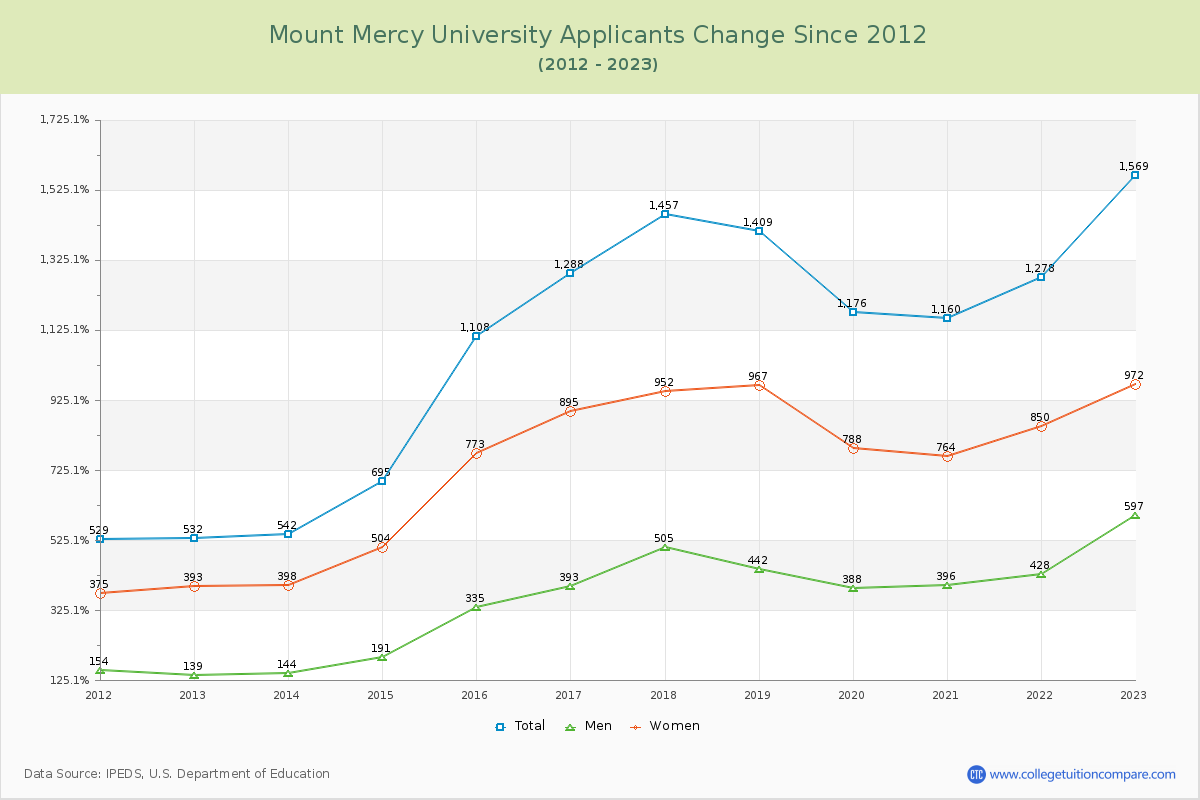 Mount Mercy University Number of Applicants Changes Chart